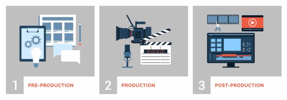 An illustration showing the three phases of the video production process